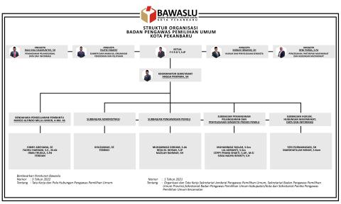 Struktur Organisasi Bawaslu Kota Pekanbaru